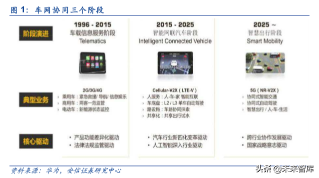 车联网产业链深度研究：大幕开启，科技新基建先行