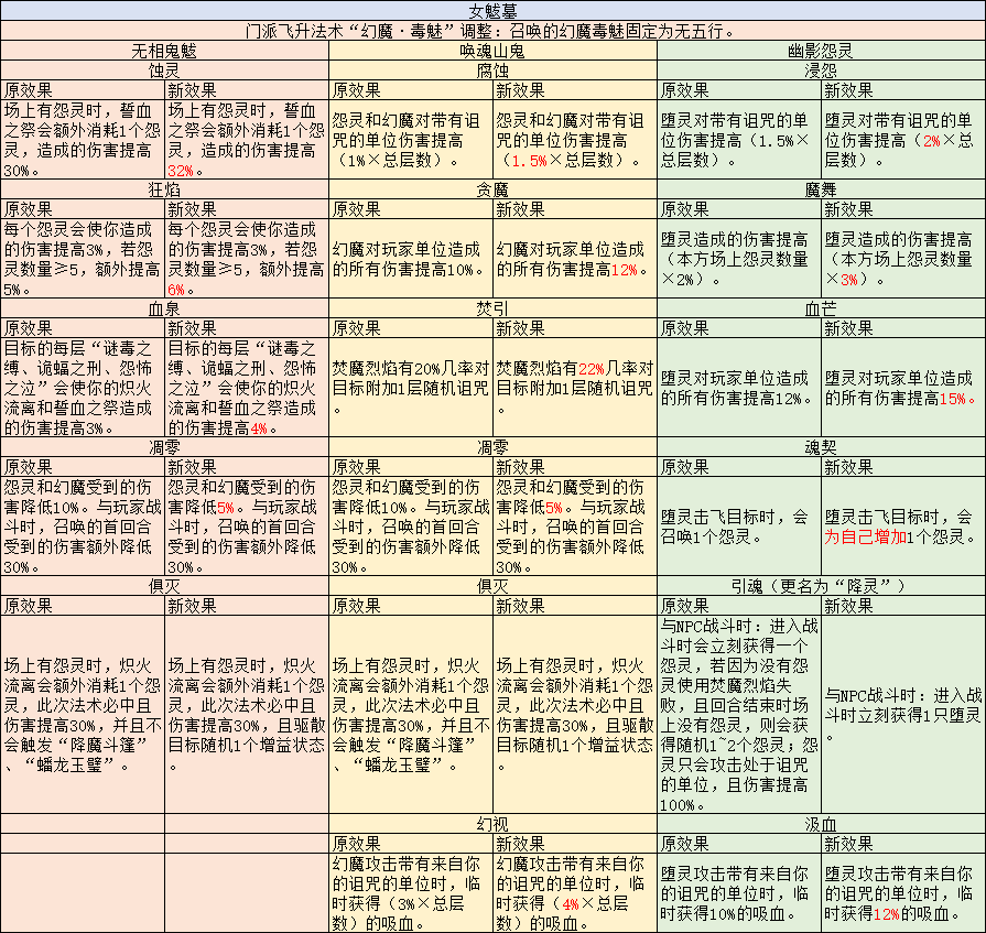 梦幻西游：盘丝洞门派调整后物理输出能加强，理论上可以秒全屏