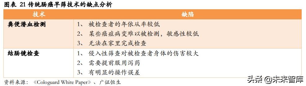 肠癌早筛专题报告：基于DNA的筛查技术引领肠癌早筛迈入新时代