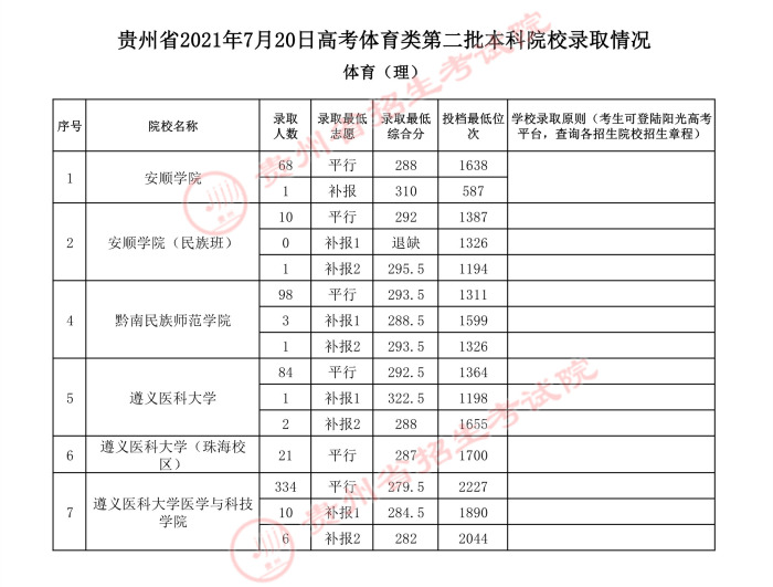 2022高考:2021年贵州省体育类一本和二本院校录取分数线