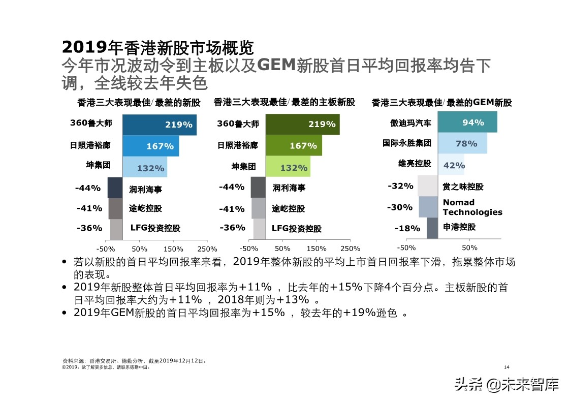 德勤中国內地及香港IPO市场分析：2019年回顾与2020年前景展望