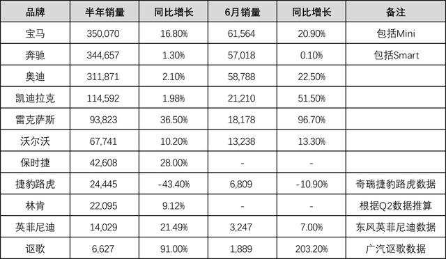 上半年BBA三家销量汇总 宝马太硬气了 