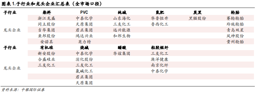 化工行业集中度专题研究报告