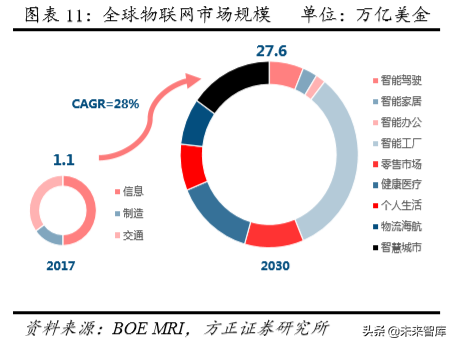 物联网时代新龙头之京东方深度解析