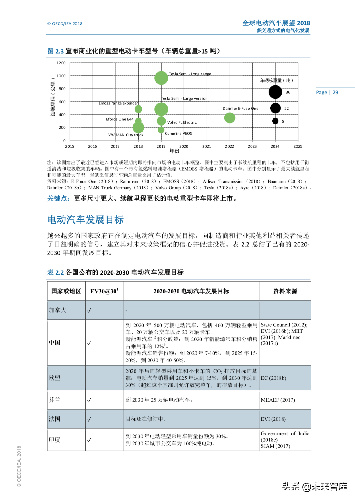 全球电动汽车行业洞察2018（128页，中文版）
