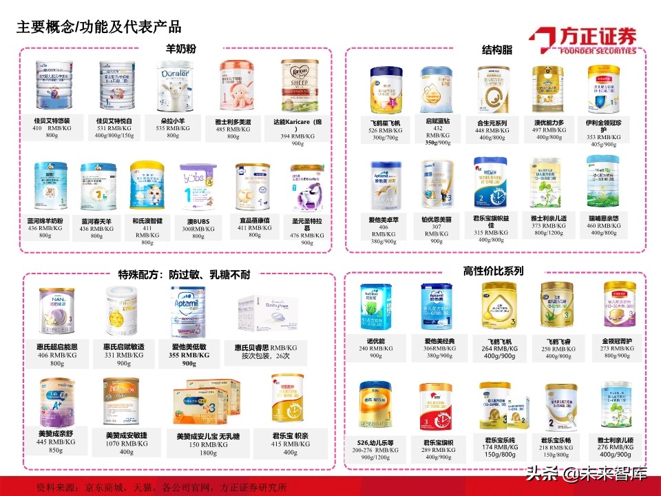 母婴奶粉行业深度研究：奶粉品牌二十年沉浮录（93页）