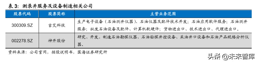 油服行业深度报告：油气开发热火朝天，油价波动不改景气