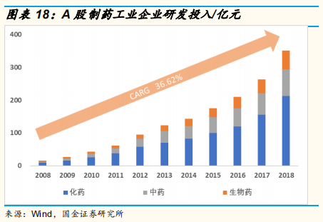 医药研发专题研究：从上市公司年报看国内医药企业研发战略