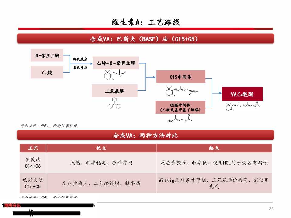 维生素产业链深度分析（71页PPT）