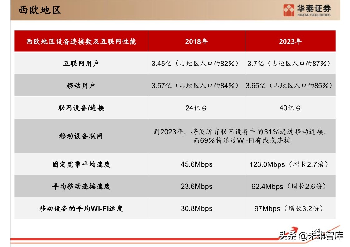 思科年度互联网报告：全球网络流量预测