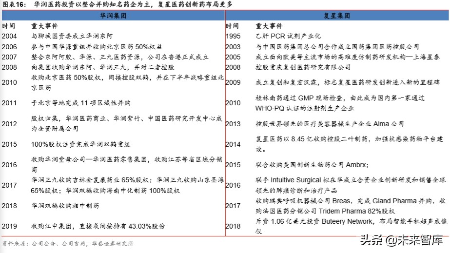 大消費產業集團戰略比較分析：華潤與復星