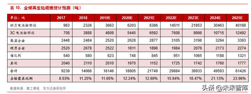 钴产业链深度解析：还原真实的钴供需