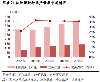 化工行业集中度专题研究报告