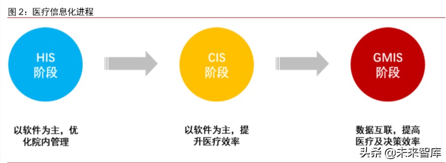 医疗信息化专题报告：政策、市场、格局、方向