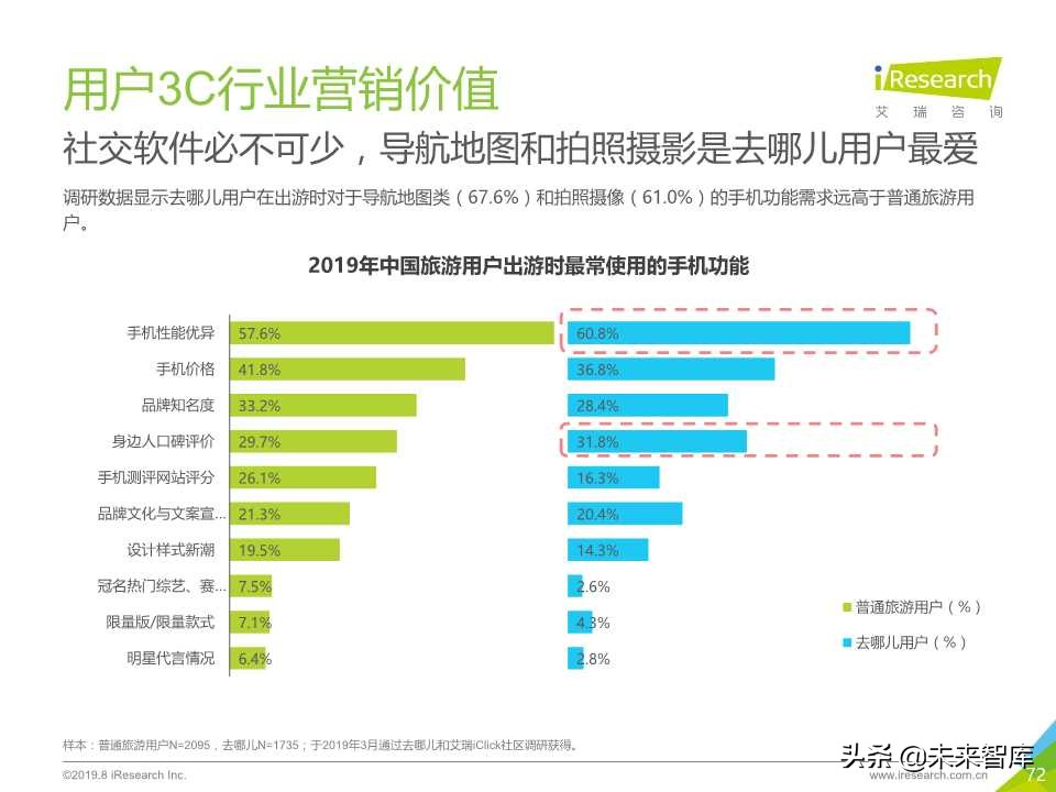 中国在线旅游平台用户洞察研究报告2019年