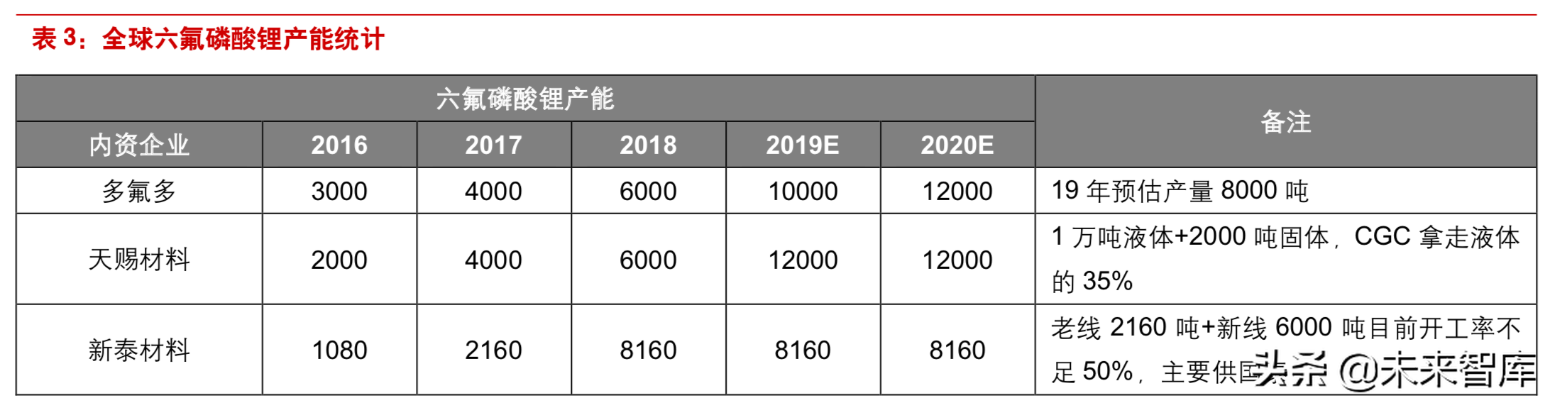 新能源汽车：六氟磷酸锂有望进入上涨通道