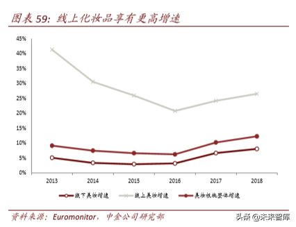 聚焦“新消費”投資機會：新客群、新技術、新產品（112頁）