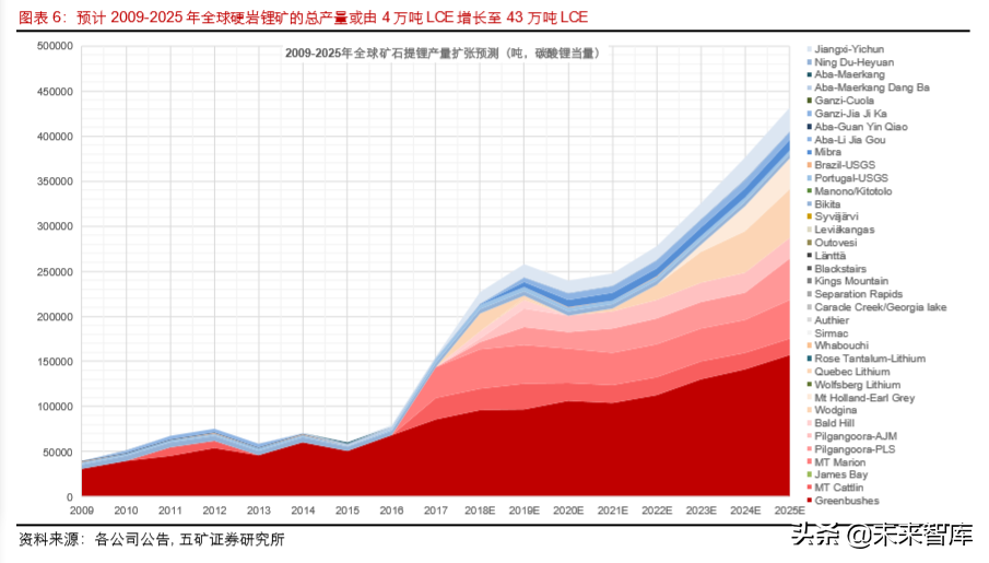 全球锂矿产业纵览：生存之战与新机遇（128页）