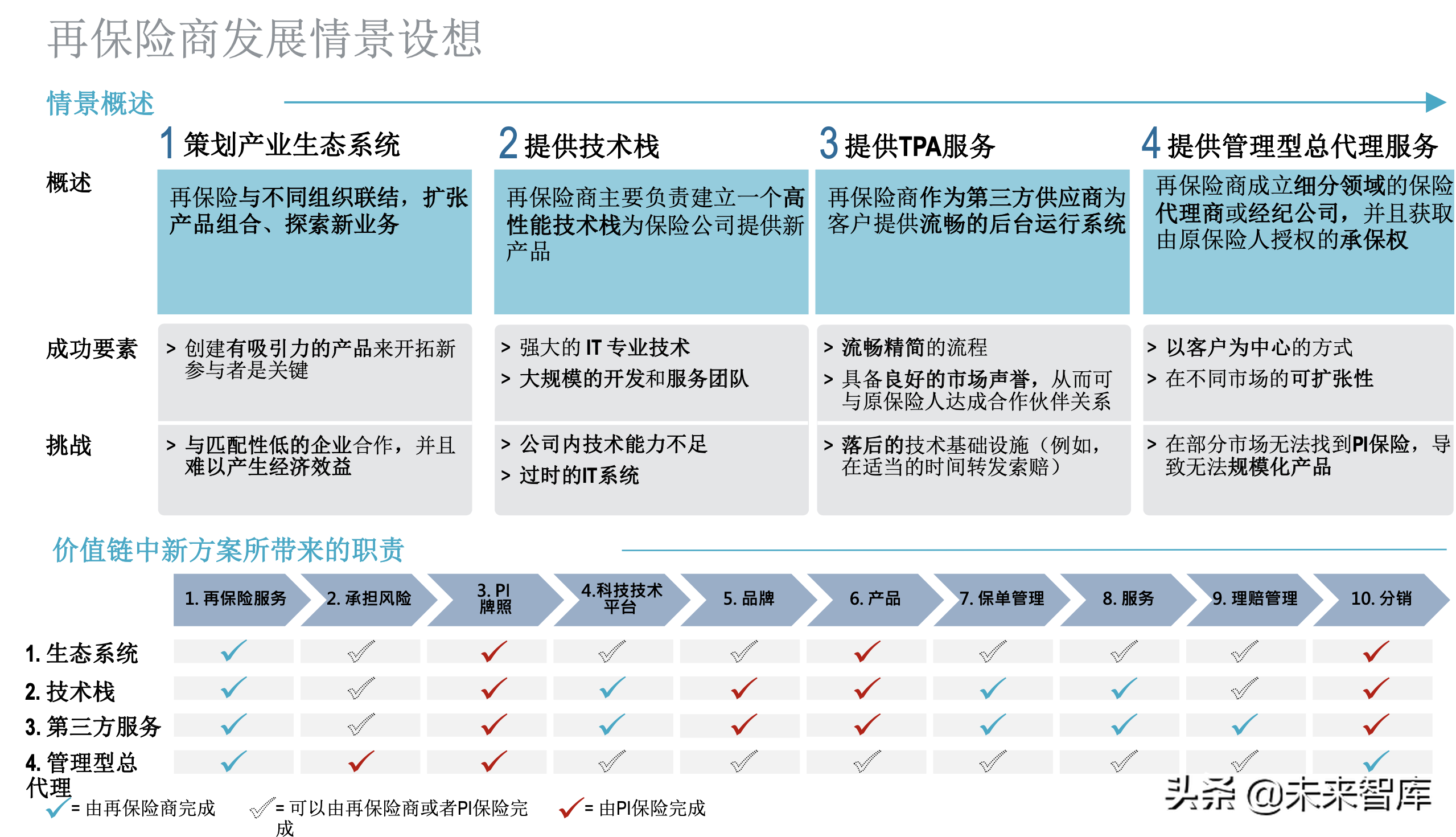 罗兰贝格健康险价值链突围：管理型总代理模式的崛起- 报告精读- 未来智库