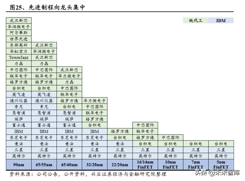半导体行业专题报告：从台积电核心能力看半导体行业趋势