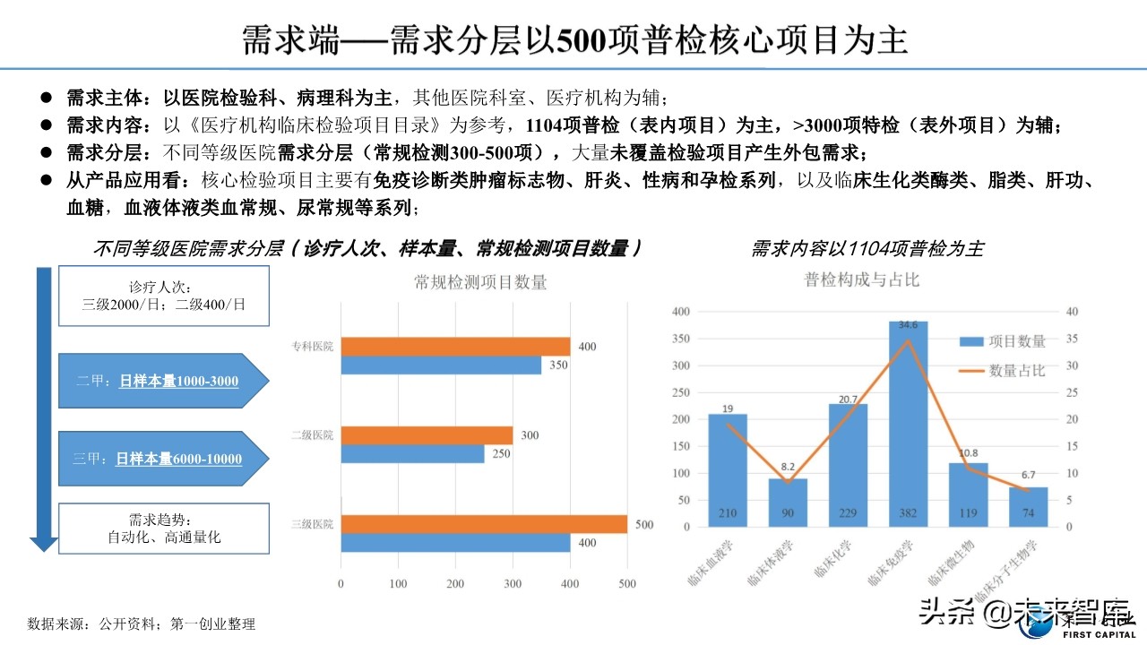 体外诊断行业深度报告：流水线、POCT、特检、外包四大发展主线