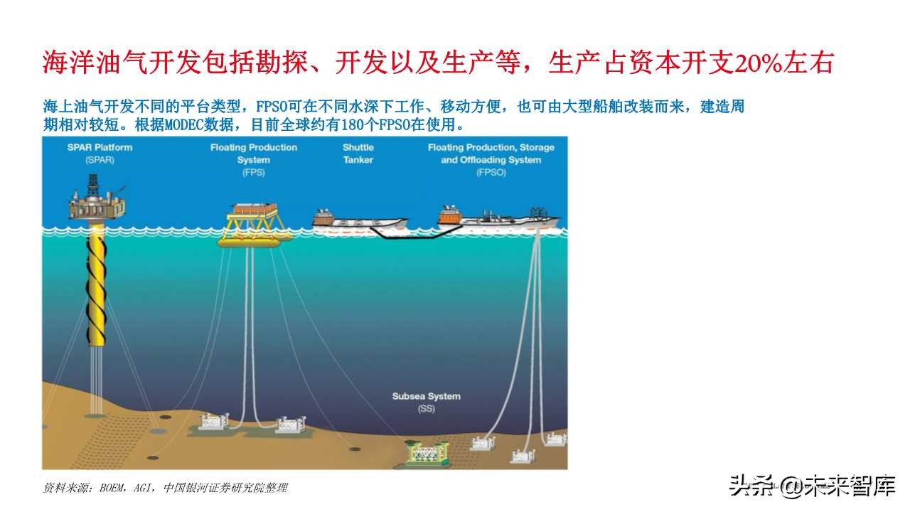 石油化工专题报告：从FPSO需求看海洋油气开发热度
