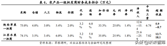生鲜供应链行业深度研究报告