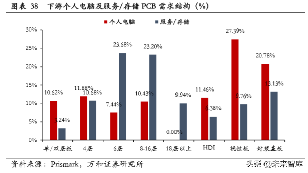 PCB行业专题研究：产业链及产业格局分析