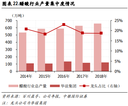 化工行业集中度专题研究报告
