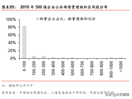 非住宅物业管理专题报告：升维新模式，掘金新蓝海
