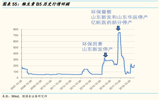 维生素行业研究：价格、供给和竞争格局