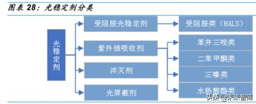 精细化工专题报告：高分子助剂行业深度研究