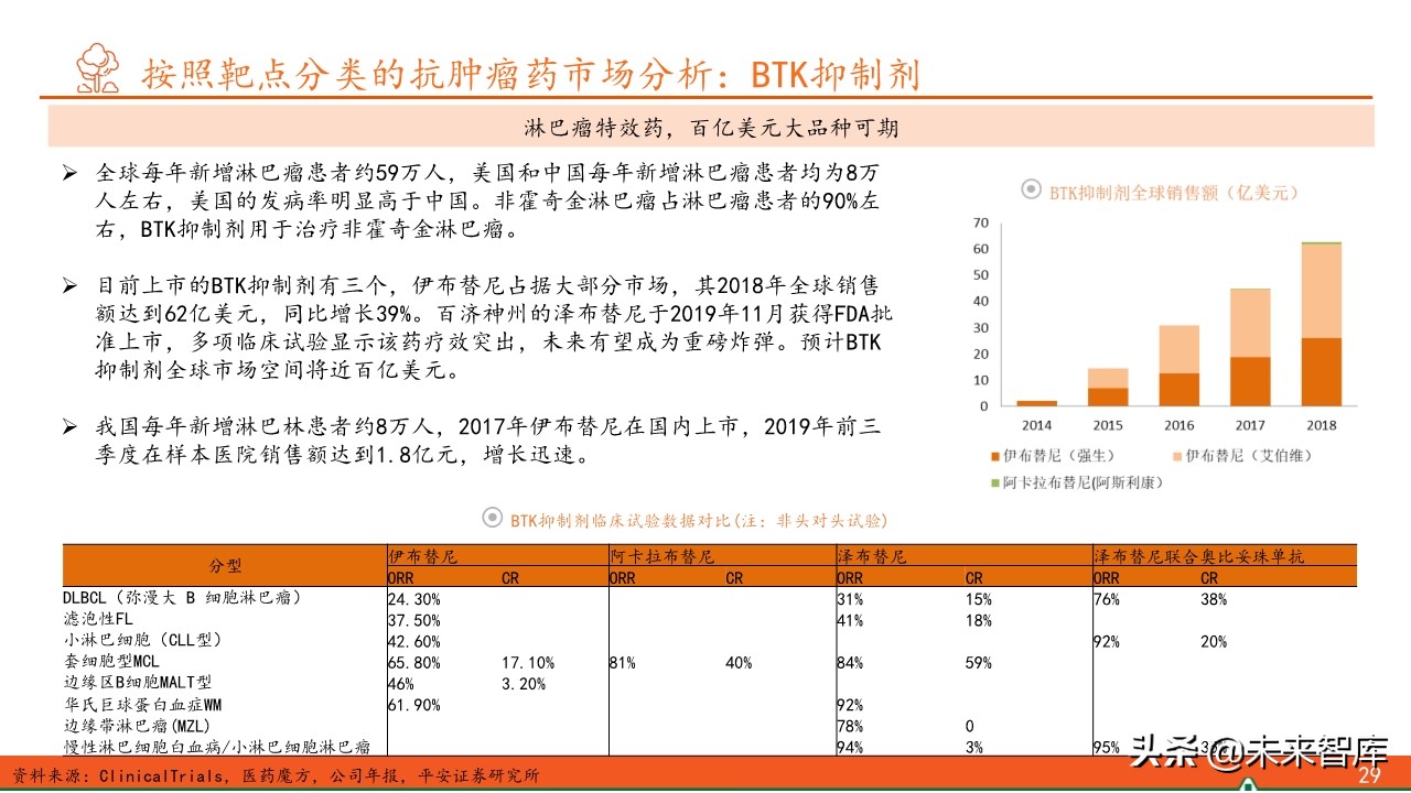 抗肿瘤靶向药物全景图：百年抗癌，任重道远