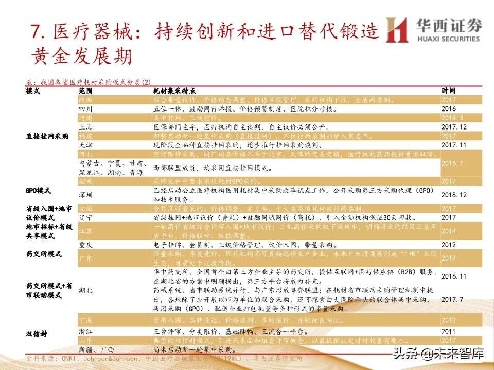 2020年医药行业投资策略：布局黄金赛道稀缺标的（109页）