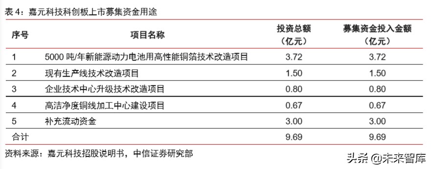有色金属铜行业专题报告：新基建助推，高端铜板带箔前景可期