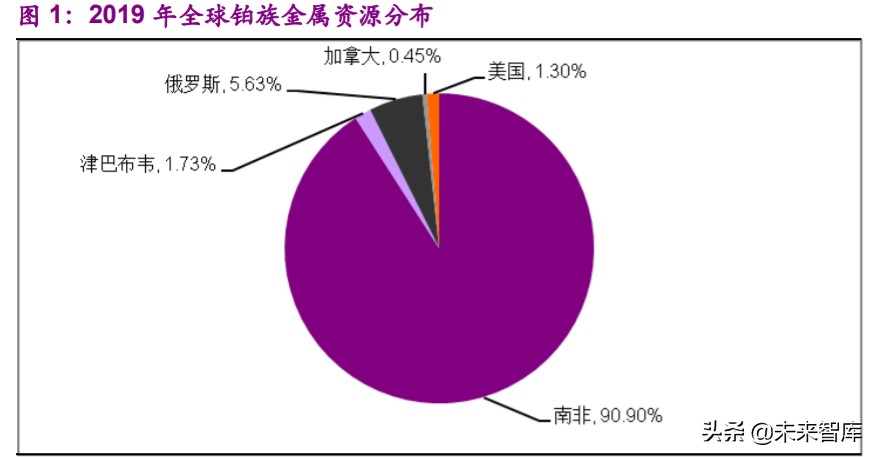 铂族金属专题报告：新国准提升需求，中长期铂金价格向上