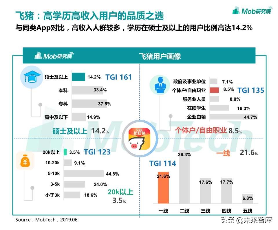 在线旅游专题：OTA行业洞察报告2019