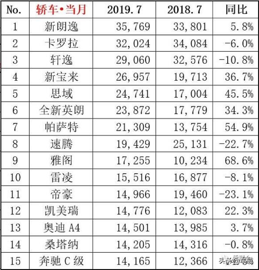 7月轿车销量TOP10快评，大众独占四席，雅阁大涨68.6%