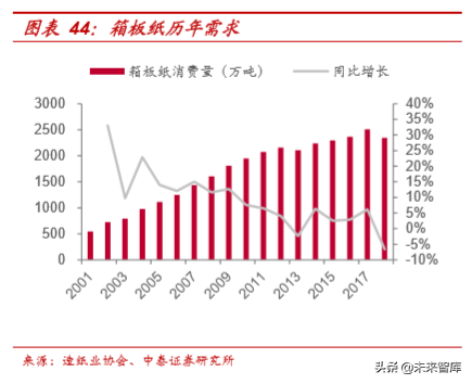 废纸去哪了：废纸产业链深度报告