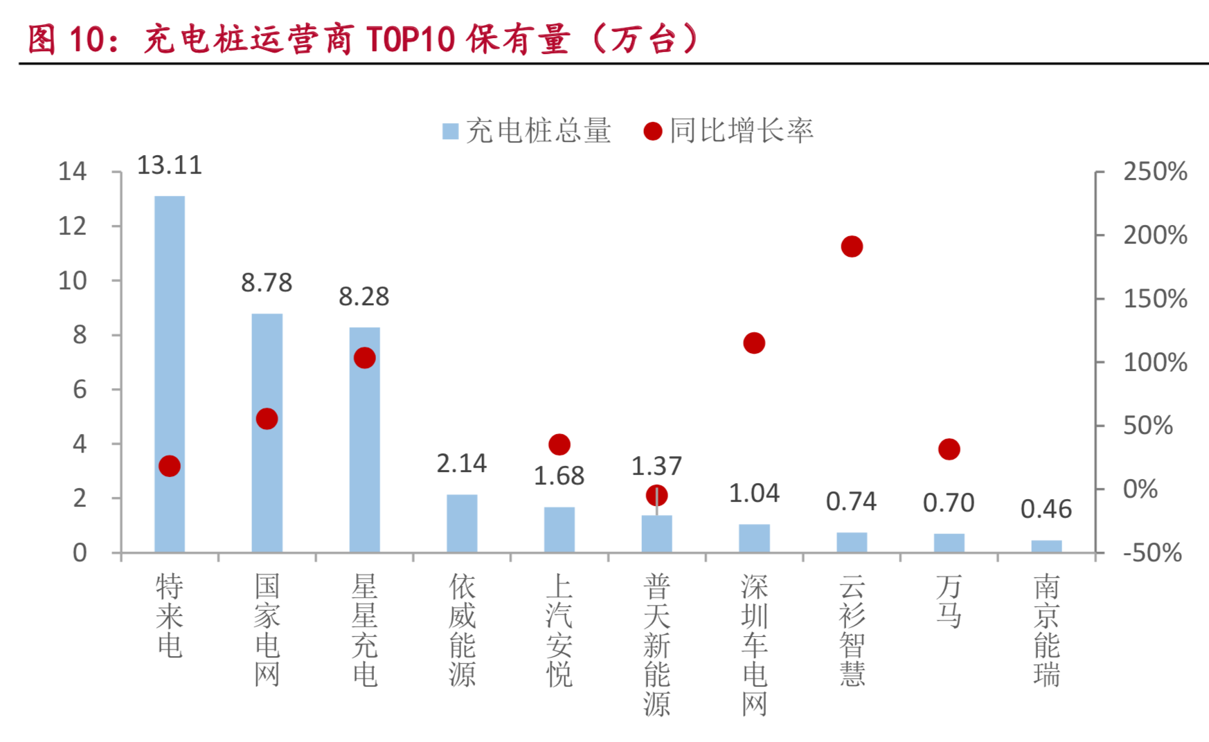 新能源汽车之充电桩专题报告：聚焦公交与高速场景，警惕供给过剩