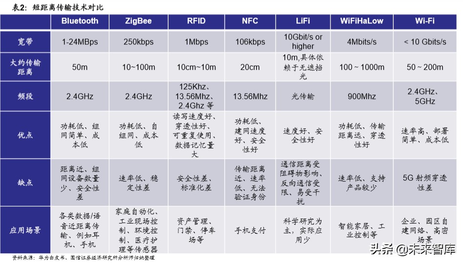Wi-Fi6行业深度报告：万物互联，未来可期