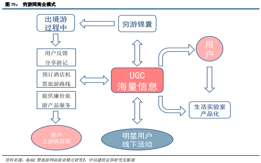 在线旅游（OTA）及旅游产业新模式深度研究