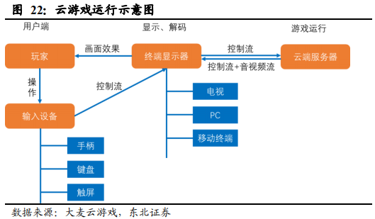 5G重构互联网传媒行业：大屏、云游戏和VRAR