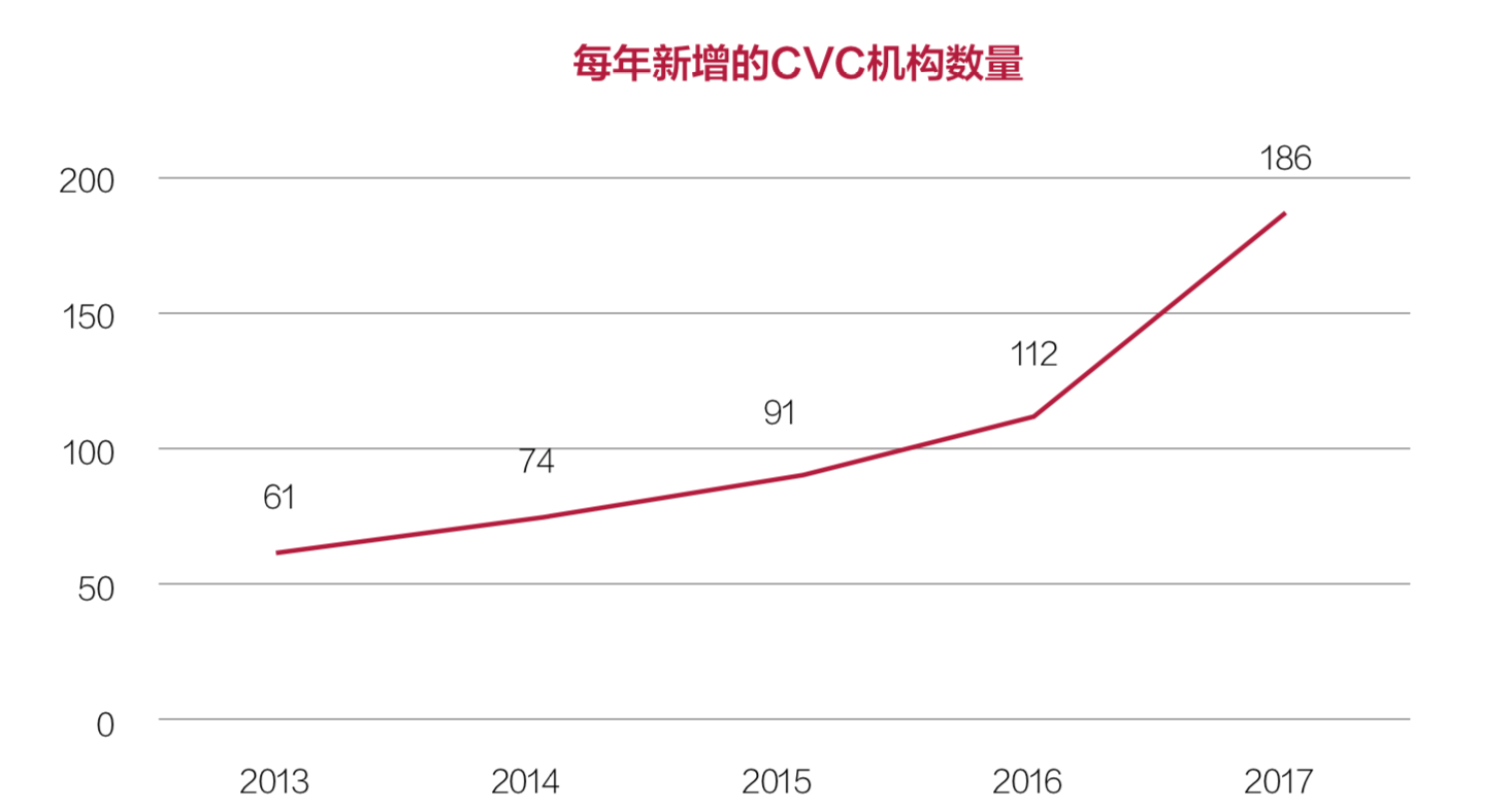 2018中国企业风险投资（CVC）行业发展报告
