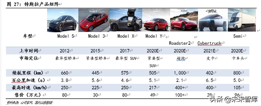 新能源汽车专题报告：领跑者特斯拉的崛起