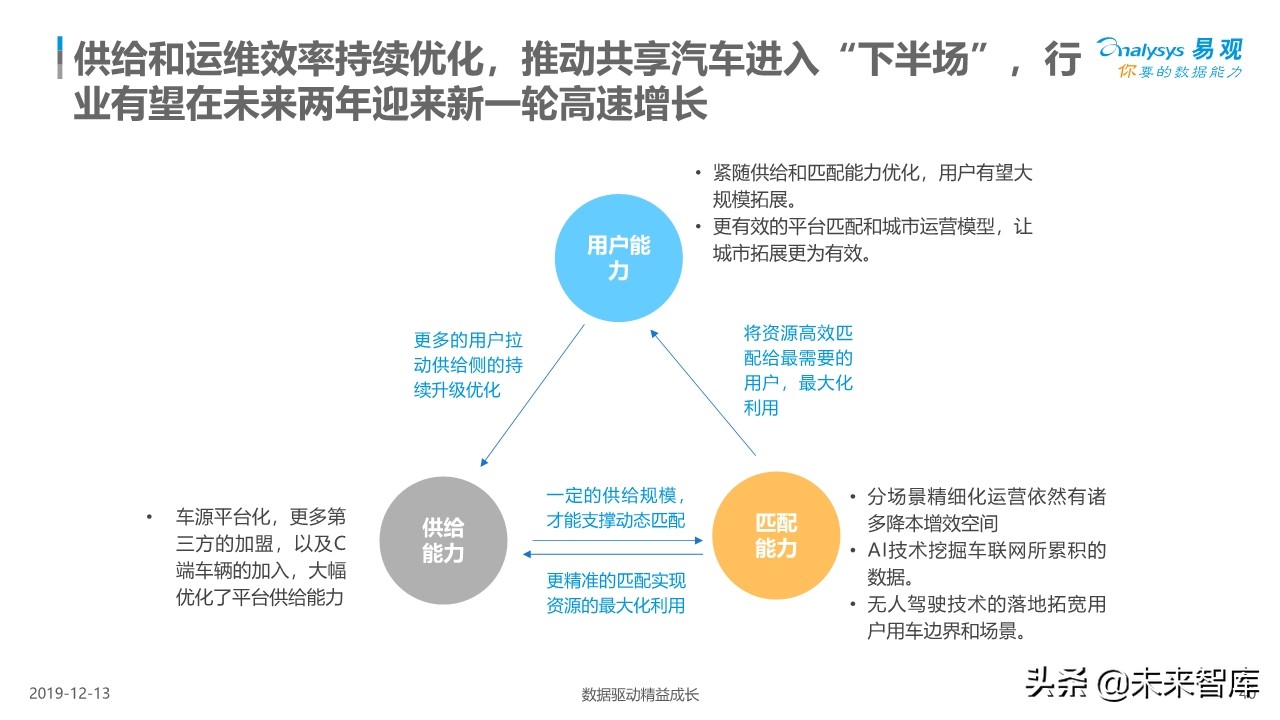 中国共享汽车平台创新白皮书2019