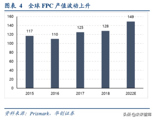 柔性电路板行业深度报告：苹果复兴推动行业持续成长