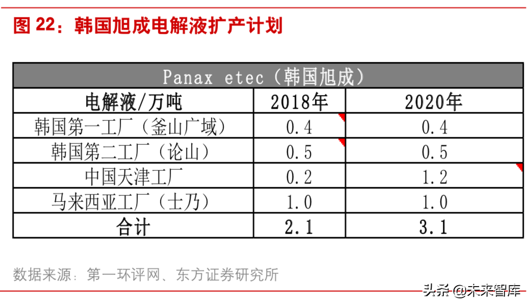 新能源汽车：六氟磷酸锂有望进入上涨通道
