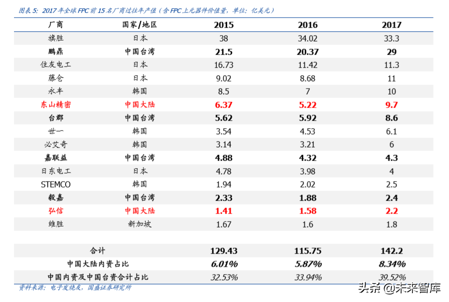 FPC专题报告之智能手机应用分析