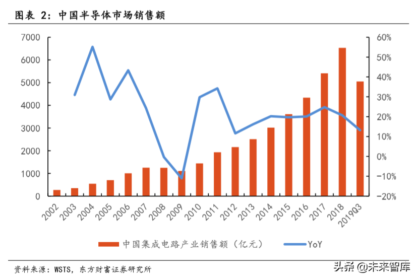 半导体封测行业深度研究：封测行业复苏在即，先进封装需求强劲